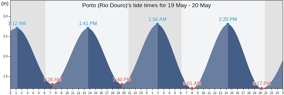 Porto (Rio Douro), Porto, Porto, Portugal tide chart