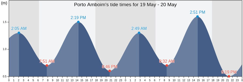 Porto Amboim, Kwanza Sul, Angola tide chart