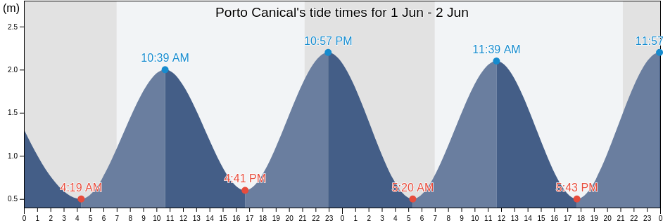 Porto Canical, Madeira, Portugal tide chart