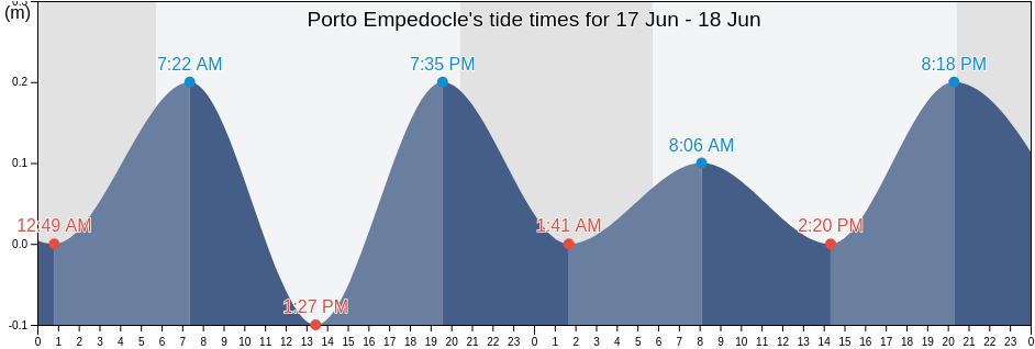 Porto Empedocle, Agrigento, Sicily, Italy tide chart