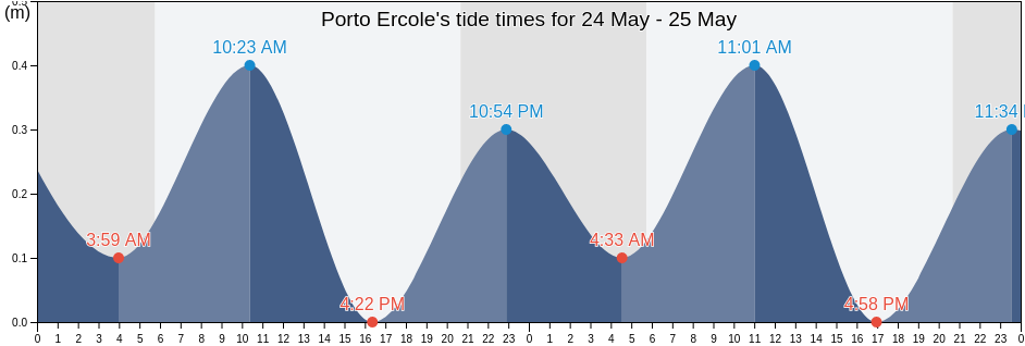 Porto Ercole, Provincia di Grosseto, Tuscany, Italy tide chart