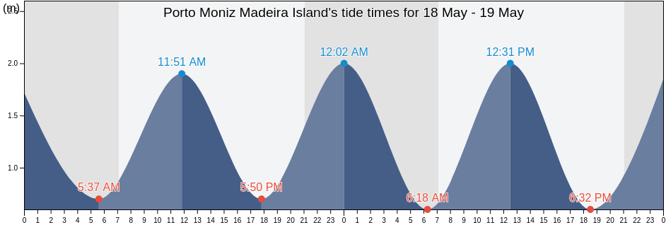 Porto Moniz Madeira Island, Porto Moniz, Madeira, Portugal tide chart