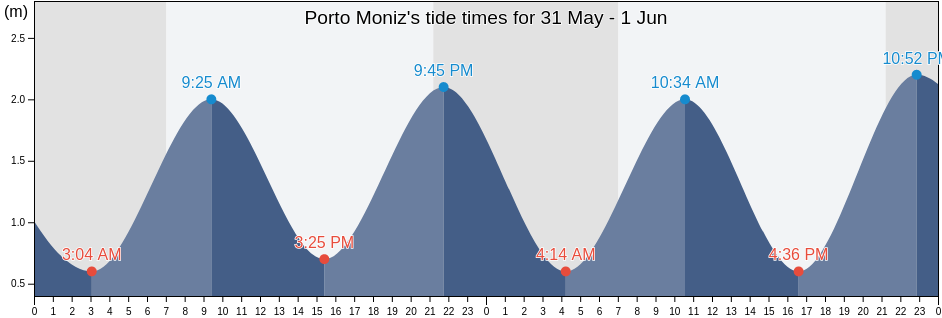 Porto Moniz, Porto Moniz, Madeira, Portugal tide chart