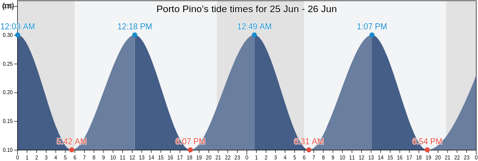 Porto Pino, Sardinia, Italy tide chart