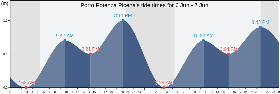 Porto Potenza Picena, Provincia di Macerata, The Marches, Italy tide chart