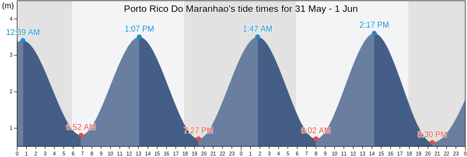 Porto Rico Do Maranhao, Maranhao, Brazil tide chart