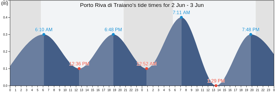 Porto Riva di Traiano, Italy tide chart