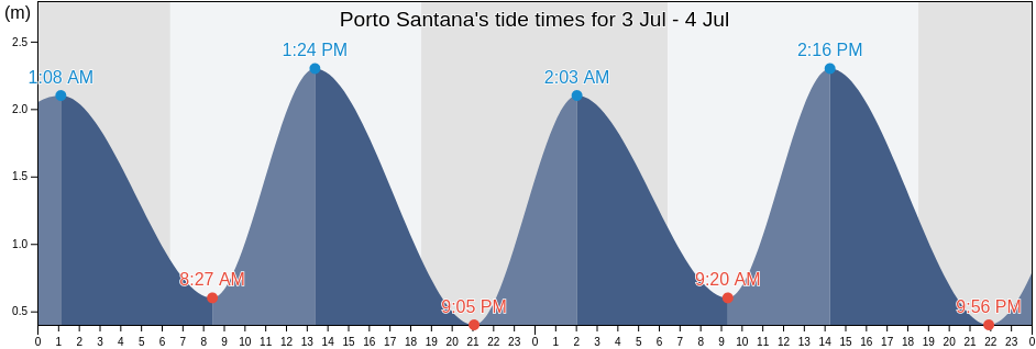 Porto Santana, Amapa, Brazil tide chart