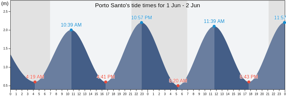 Porto Santo, Porto Santo, Madeira, Portugal tide chart