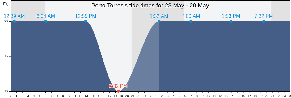 Porto Torres, Provincia di Sassari, Sardinia, Italy tide chart