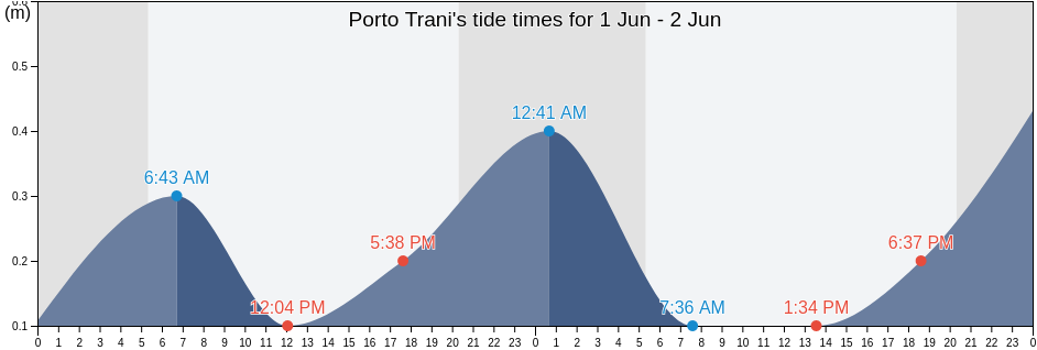 Porto Trani, Provincia di Barletta - Andria - Trani, Apulia, Italy tide chart