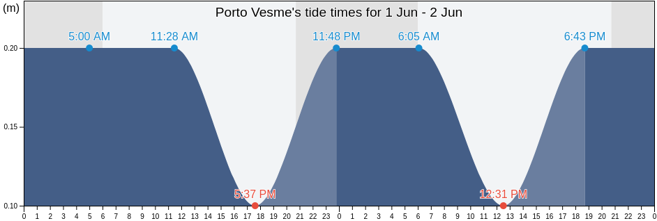 Porto Vesme, Sardinia, Italy tide chart
