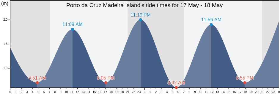 Porto da Cruz Madeira Island, Machico, Madeira, Portugal tide chart