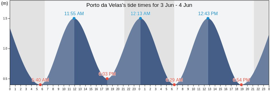 Porto da Velas, Velas, Azores, Portugal tide chart