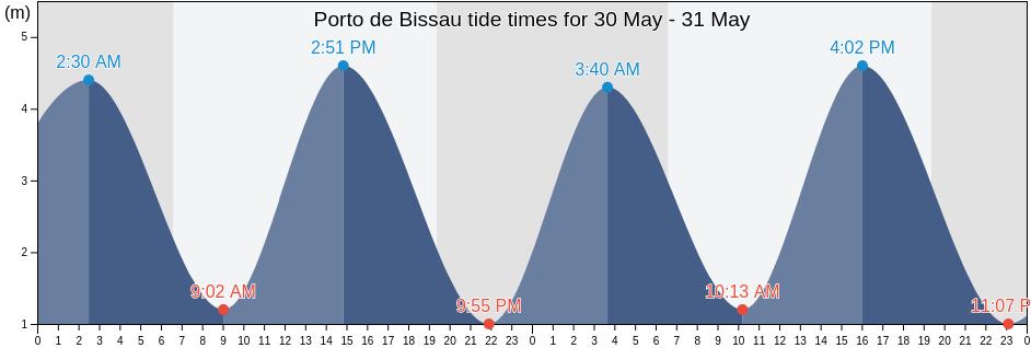 Porto de Bissau, Prabis Sector, Biombo, Guinea-Bissau tide chart