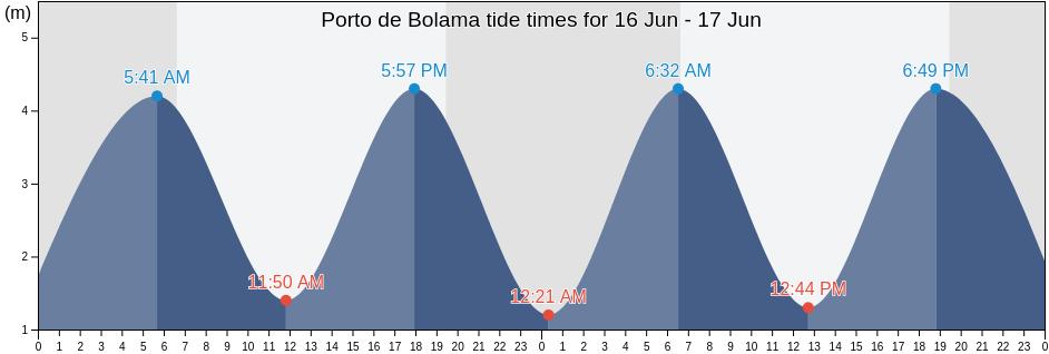 Porto de Bolama, Empada, Quinara, Guinea-Bissau tide chart