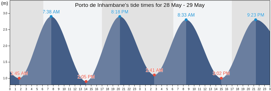Porto de Inhambane, Cidade de Inhambane, Inhambane, Mozambique tide chart