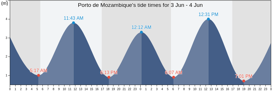 Porto de Mozambique, Ilha de Mocambique, Nampula, Mozambique tide chart