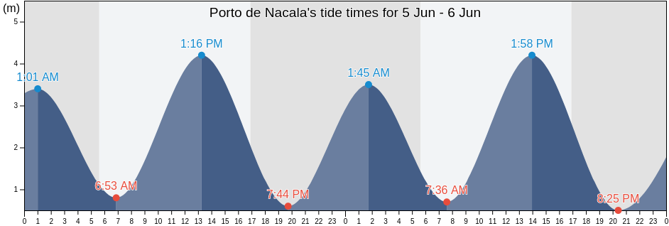 Porto de Nacala, Memba, Nampula, Mozambique tide chart