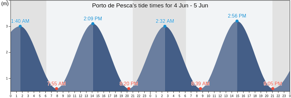 Porto de Pesca, Peniche, Leiria, Portugal tide chart