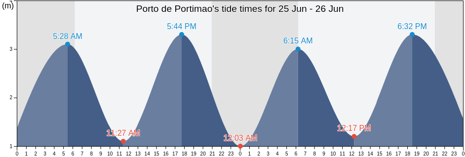 Porto de Portimao, Lagoa, Faro, Portugal tide chart