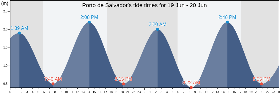 Porto de Salvador, Salvador, Bahia, Brazil tide chart