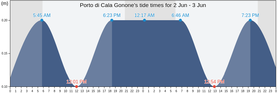 Porto di Cala Gonone, Provincia di Nuoro, Sardinia, Italy tide chart