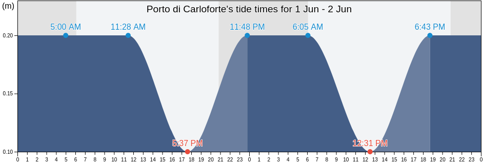 Porto di Carloforte, Provincia del Sud Sardegna, Sardinia, Italy tide chart