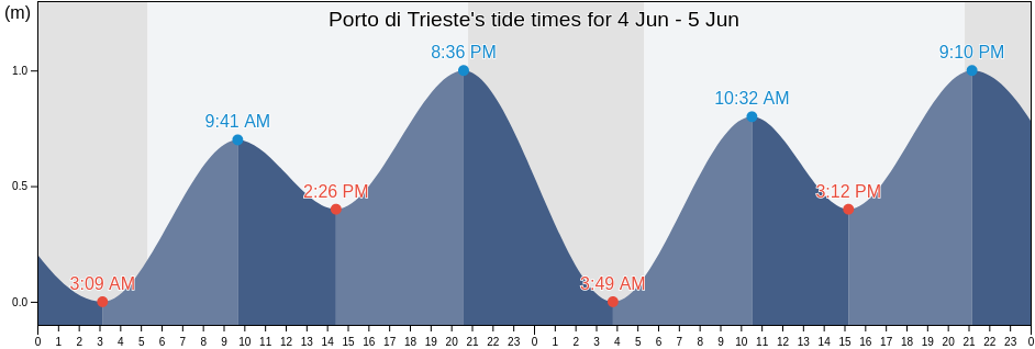 Porto di Trieste, Provincia di Trieste, Friuli Venezia Giulia, Italy tide chart