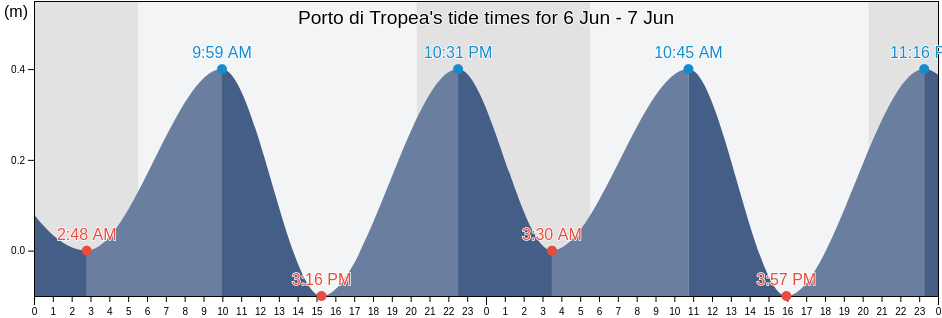 Porto di Tropea, Provincia di Vibo-Valentia, Calabria, Italy tide chart