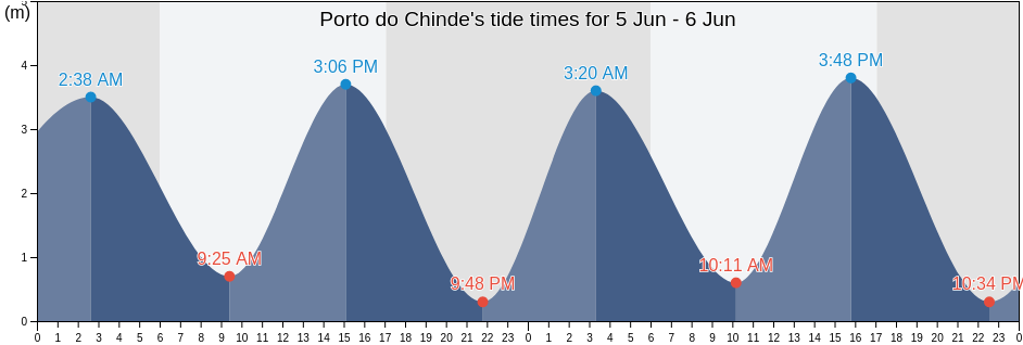 Porto do Chinde, Distrito de Luabo, Zambezia, Mozambique tide chart