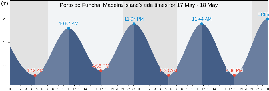 Porto do Funchal Madeira Island, Funchal, Madeira, Portugal tide chart