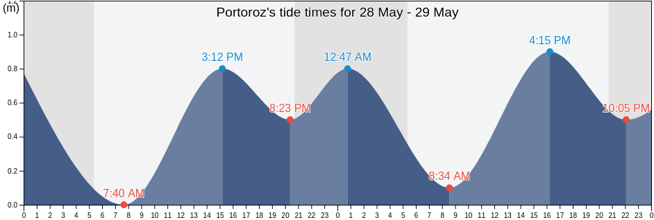 Portoroz, Piran-Pirano, Slovenia tide chart