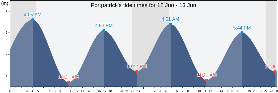 Portpatrick, Dumfries and Galloway, Scotland, United Kingdom tide chart