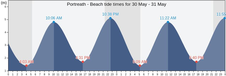 Portreath - Beach, Cornwall, England, United Kingdom tide chart
