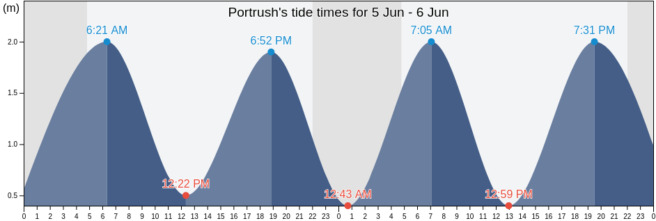 Portrush, Causeway Coast and Glens, Northern Ireland, United Kingdom tide chart