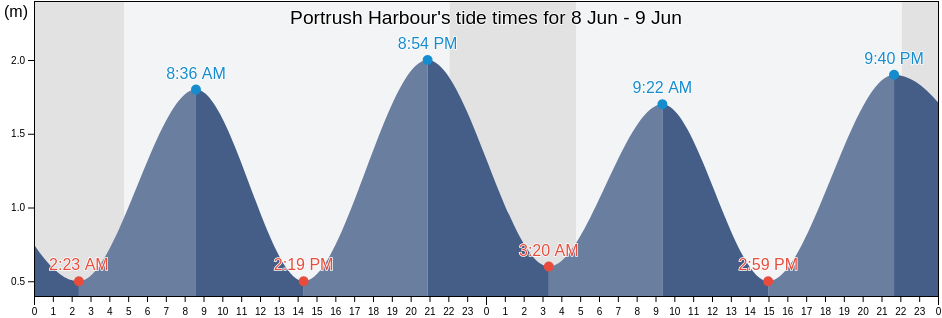 Portrush Harbour, Northern Ireland, United Kingdom tide chart