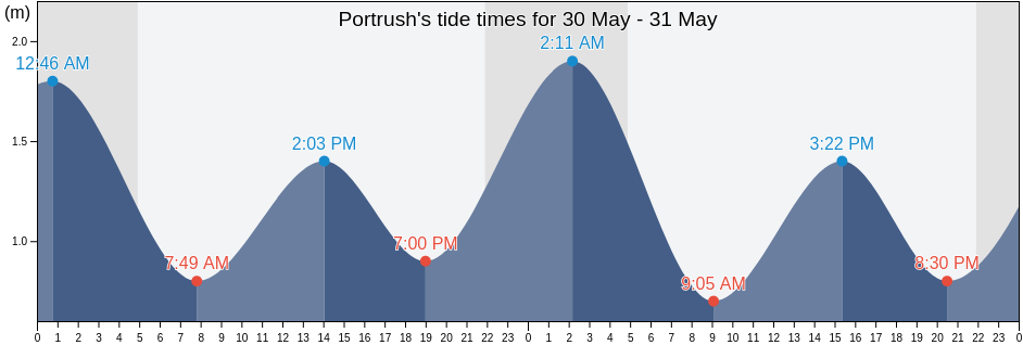 Portrush, Northern Ireland, United Kingdom tide chart