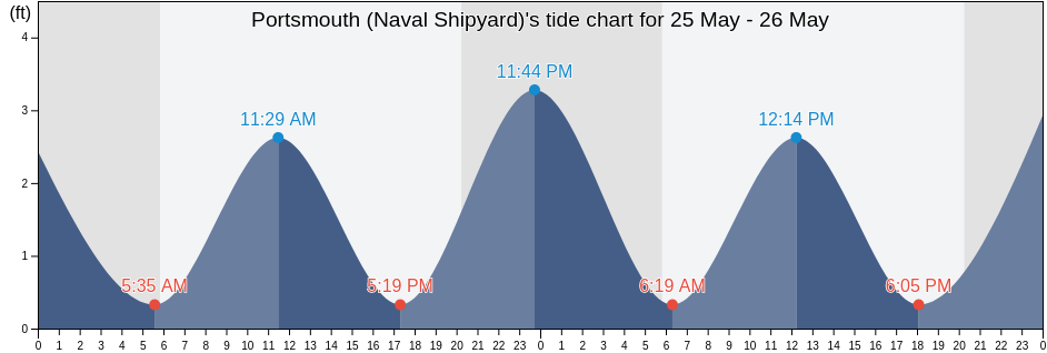 Portsmouth (Naval Shipyard), City of Portsmouth, Virginia, United States tide chart