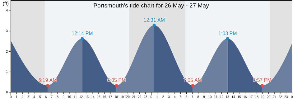 Portsmouth, City of Portsmouth, Virginia, United States tide chart