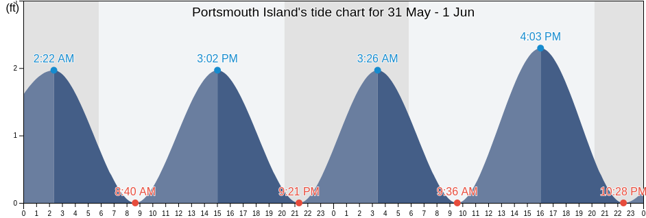 Portsmouth Island, Carteret County, North Carolina, United States tide chart