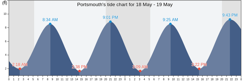Portsmouth, Rockingham County, New Hampshire, United States tide chart