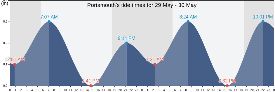 Portsmouth, Saint John, Dominica tide chart