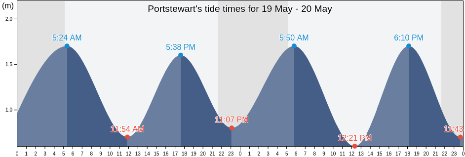 Portstewart, Causeway Coast and Glens, Northern Ireland, United Kingdom tide chart