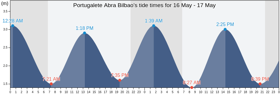Portugalete Abra Bilbao, Bizkaia, Basque Country, Spain tide chart