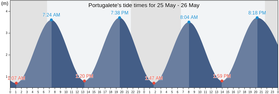 Portugalete, Bizkaia, Basque Country, Spain tide chart