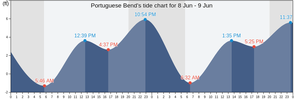 Portuguese Bend, Los Angeles County, California, United States tide chart