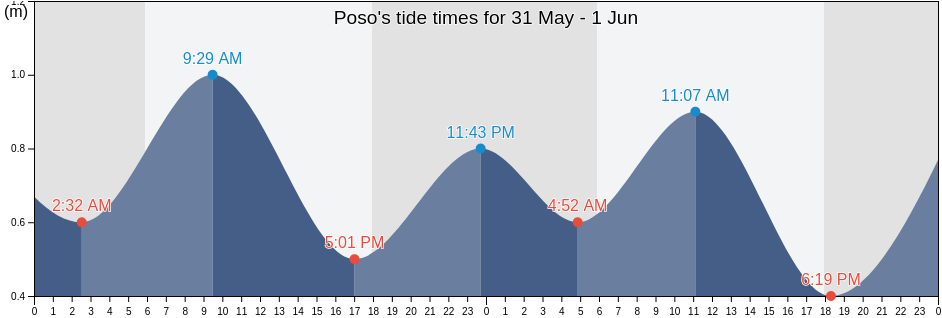 Poso, Central Sulawesi, Indonesia tide chart