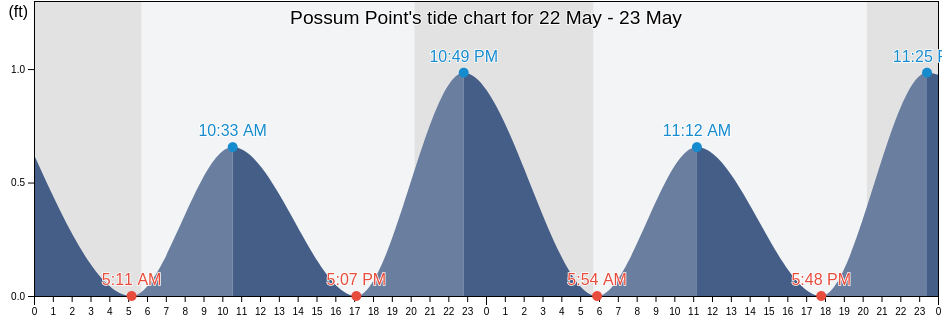 Possum Point, Sussex County, Delaware, United States tide chart