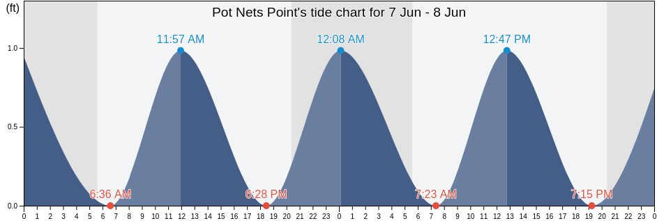 Pot Nets Point, Sussex County, Delaware, United States tide chart